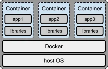 multiple Docker containers