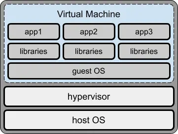 single Virtual Machine